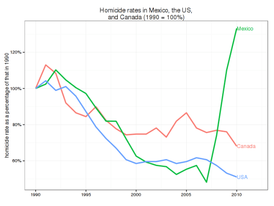 adjusted-can-mx-us-homicide