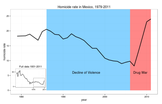 homicide-rate-diego-valle-jones